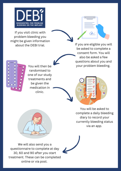 DEBI Trial information graphic DEBI Trial information graphic